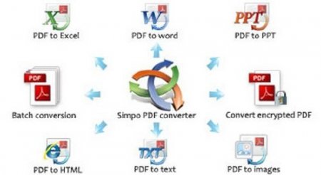 Simpo PDF Converter Ultimate  1.5.0.0
