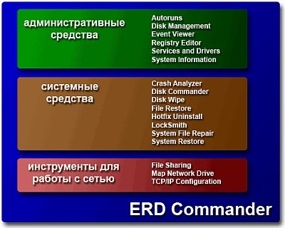 ERD commander 5.0 + SATA/SCSI/RAID (2011)