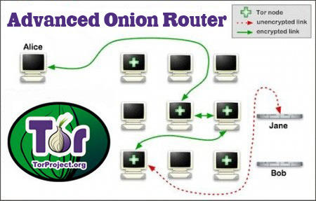 Onion Router